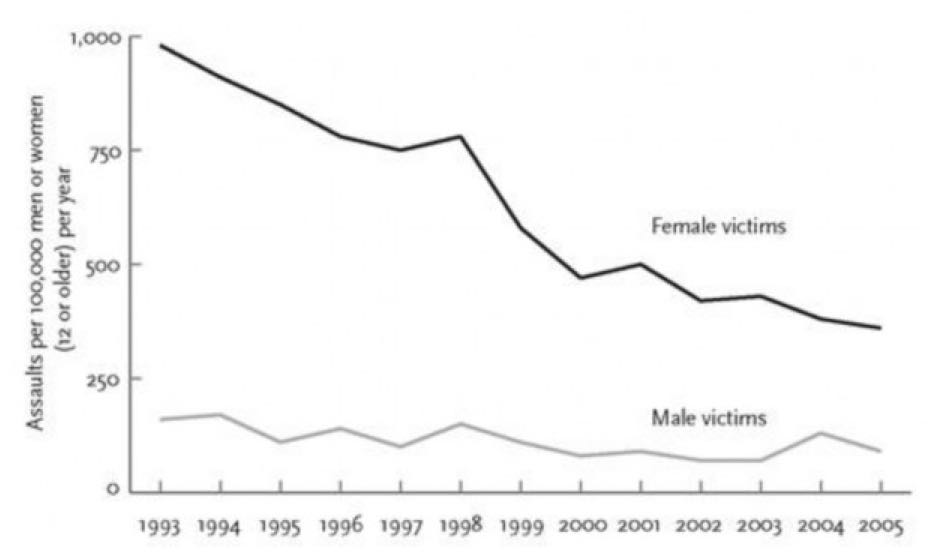 O Domestic Violence (+ Genital Mutilation)